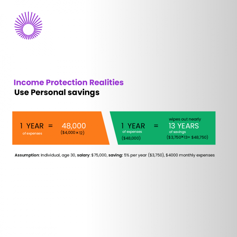 Even short-term disabilities can undo years of savings. 